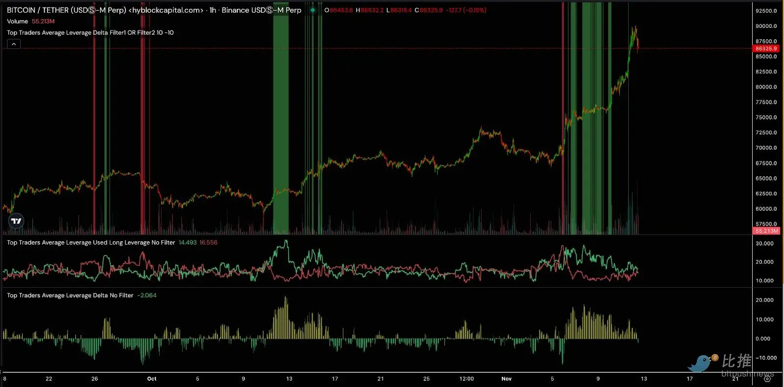 市场 FOMO 下，这些指标值得关注